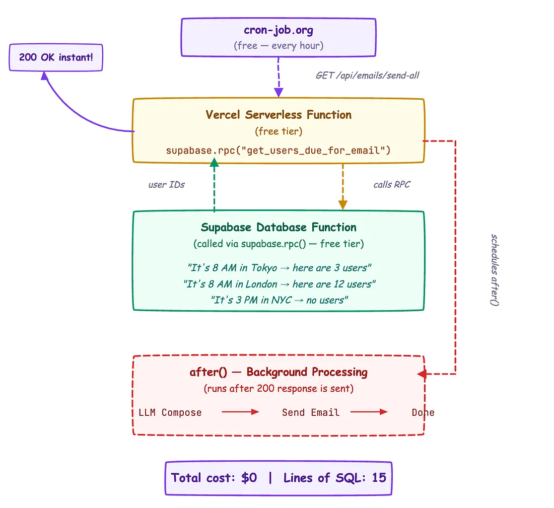 My $0 Vercel App Needed an Hourly Cron — That's a Pro Feature. Here's How I Kept It Free