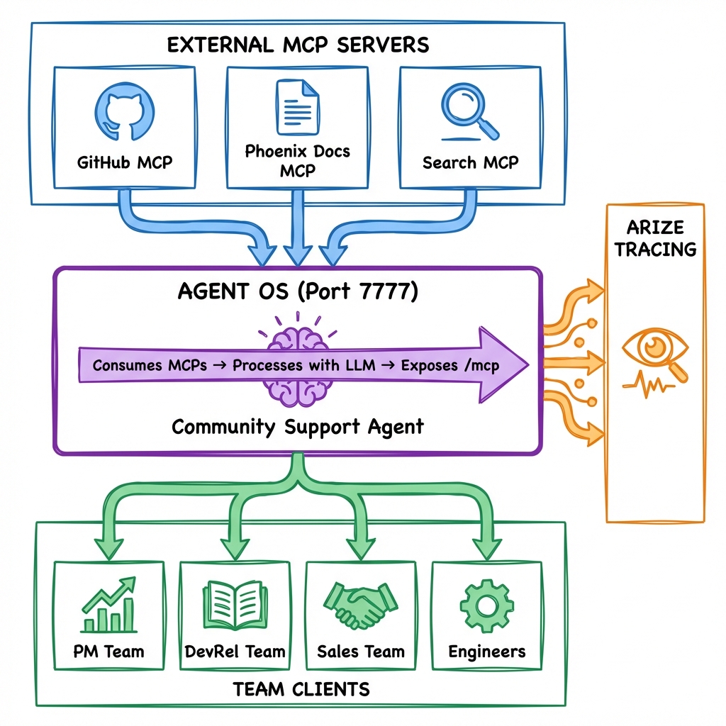 MCP Agent OS architecture
