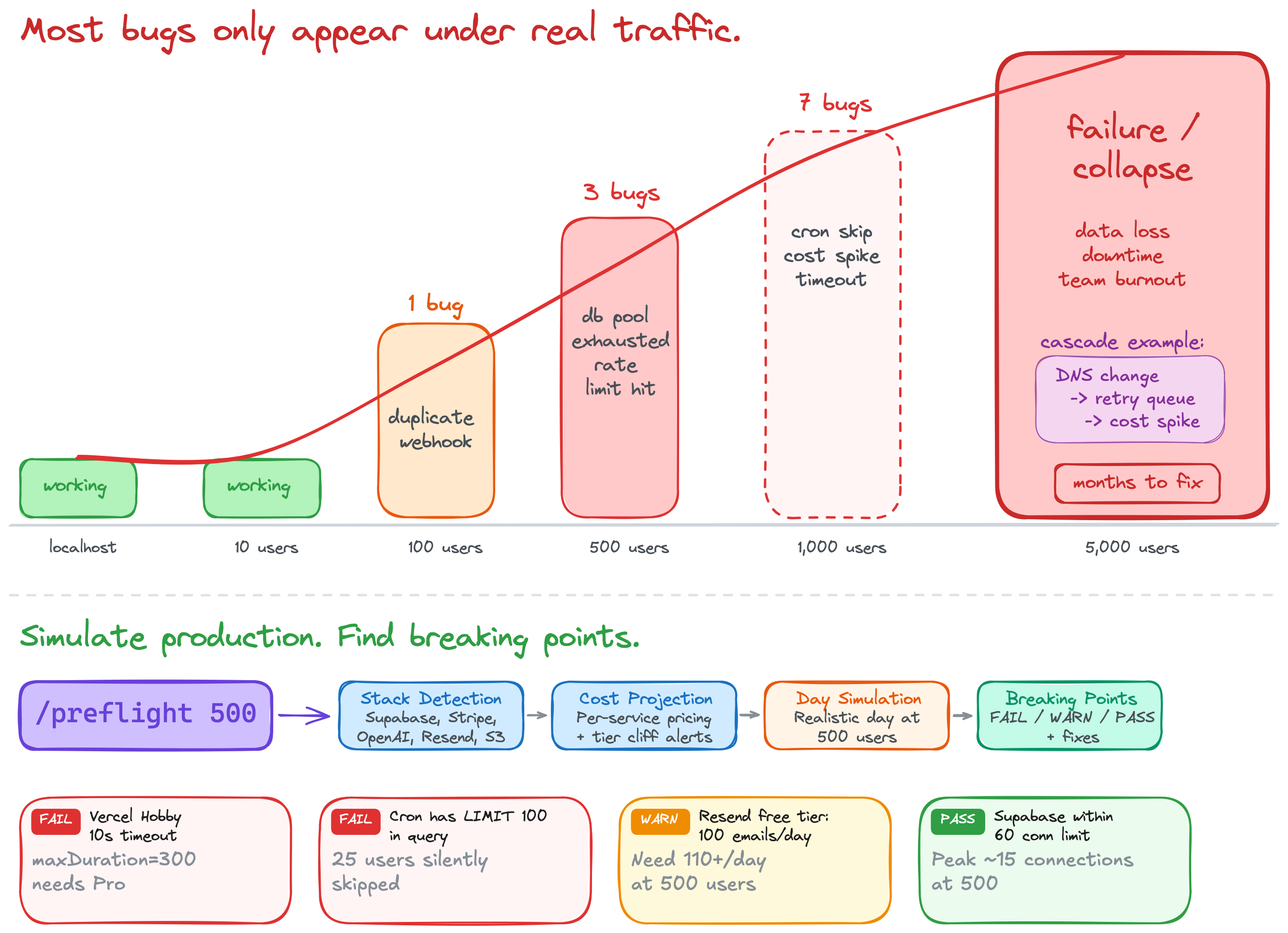 Preflight architecture